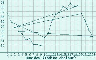 Courbe de l'humidex pour Montredon des Corbires (11)