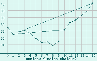 Courbe de l'humidex pour Mossoro