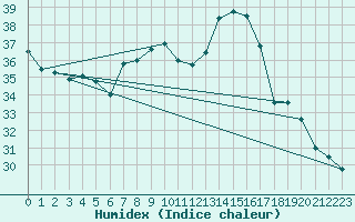 Courbe de l'humidex pour Figari (2A)