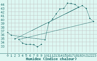 Courbe de l'humidex pour Conceicao Do Araguaia