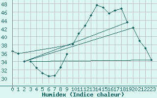 Courbe de l'humidex pour Sallles d'Aude (11)