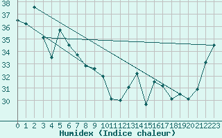 Courbe de l'humidex pour Innisfail Aerodrome
