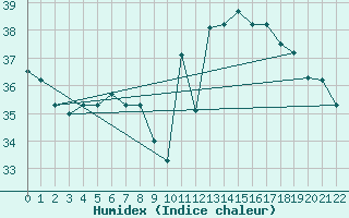 Courbe de l'humidex pour Salvador Aeroporto
