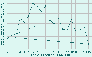 Courbe de l'humidex pour Kabinburi