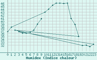 Courbe de l'humidex pour Remada