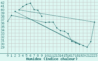 Courbe de l'humidex pour Mount Bundey South