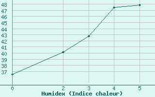 Courbe de l'humidex pour Khlong Yai