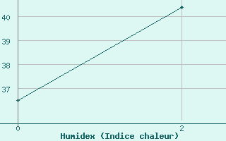 Courbe de l'humidex pour Loei