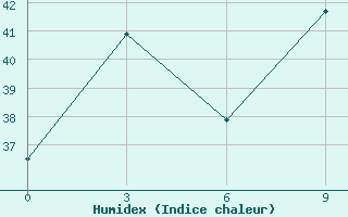 Courbe de l'humidex pour Lian Xian