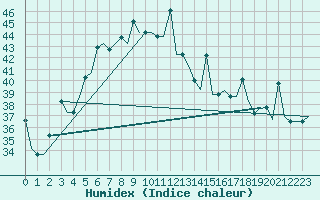 Courbe de l'humidex pour Ahmadabad