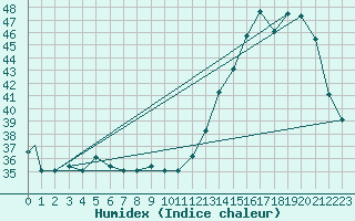 Courbe de l'humidex pour Iquitos