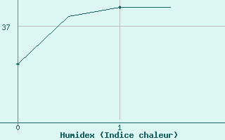 Courbe de l'humidex pour Chiang Mai