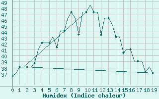 Courbe de l'humidex pour Nagpur Sonegaon