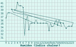 Courbe de l'humidex pour Jakarta / Soekarno-Hatta