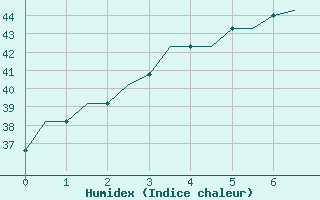 Courbe de l'humidex pour Pakanbaru / Simpangtiga