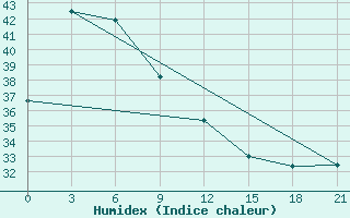 Courbe de l'humidex pour Sumbawa Besar / Sumbawa Besar