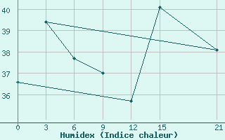 Courbe de l'humidex pour Rangamati