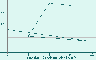 Courbe de l'humidex pour Zhijiang