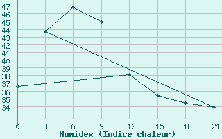 Courbe de l'humidex pour Bima