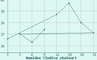 Courbe de l'humidex pour Arzew