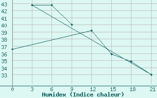 Courbe de l'humidex pour Waingapu / Mau Hau