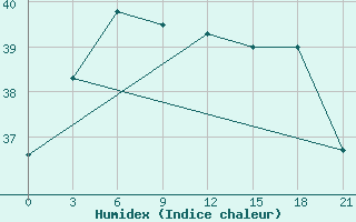 Courbe de l'humidex pour Tainan