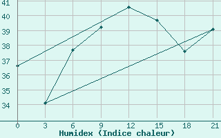 Courbe de l'humidex pour Monastir-Skanes