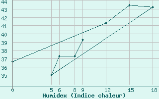 Courbe de l'humidex pour Dosso