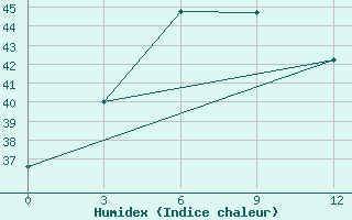 Courbe de l'humidex pour Samarinda / Temindung