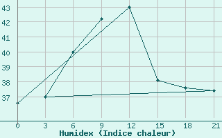 Courbe de l'humidex pour Ishurdi