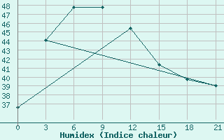 Courbe de l'humidex pour Meulaboh / Cut Nyak Dhien