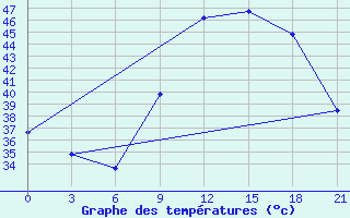 Courbe de tempratures pour In Salah