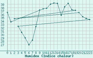 Courbe de l'humidex pour Hyres (83)