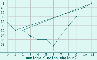 Courbe de l'humidex pour Timimoun