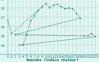 Courbe de l'humidex pour Hadera Port