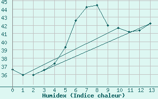 Courbe de l'humidex pour Dubai International Airport