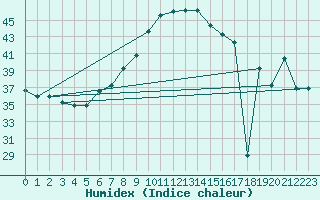 Courbe de l'humidex pour Aqaba Airport