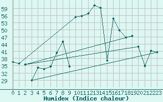 Courbe de l'humidex pour Cartagena