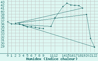 Courbe de l'humidex pour Foz Do Iguacu