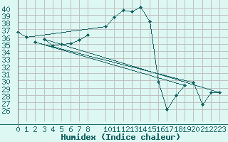 Courbe de l'humidex pour Six-Fours (83)