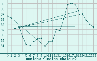 Courbe de l'humidex pour Jan (Esp)