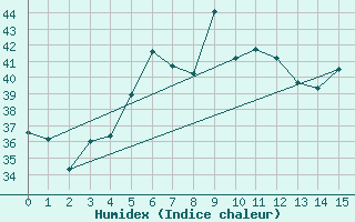 Courbe de l'humidex pour Abu Dhabi International Airport