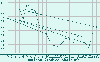 Courbe de l'humidex pour Bulman