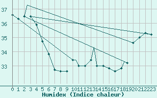 Courbe de l'humidex pour Wake Island, Wake Island Army Airfield Airport