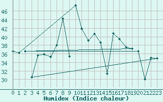 Courbe de l'humidex pour Mlaga, Puerto