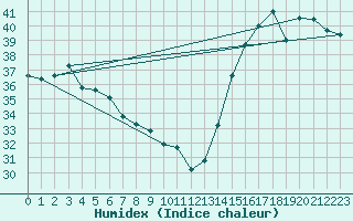 Courbe de l'humidex pour Progreso, Yuc.