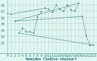 Courbe de l'humidex pour Capo Caccia