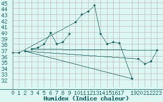 Courbe de l'humidex pour le bateau BAREU51