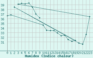 Courbe de l'humidex pour Jabiru Airport