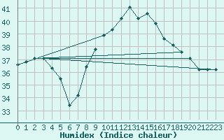 Courbe de l'humidex pour Cap Pertusato (2A)